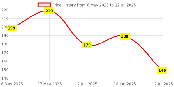 amazon.in VGRASSP Pull Back Monster Telescopic Non Electric Car Toy with Press-Pull-Leave Feature Run On Any Surface Without Battery Friction Powered Toy - Color As Per Stock (Pack of 1) Price History Graph from 6 May 2025 to 12 Jul 2025