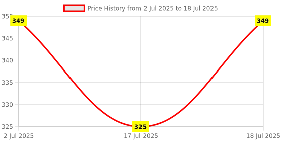 amazon.in VGRASSP Pull Back Monster Telescopic Non Electric Car Toy with Press-Pull-Leave Feature Run On Any Surface Without Battery Friction Powered Toy - Color As Per Stock (Pack of 2) Price History Graph from 2 Jul 2025 to 17 Jul 2025