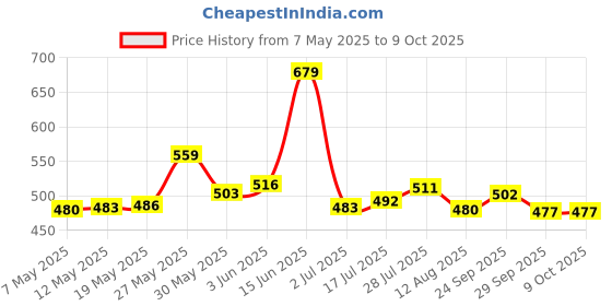 amazon.in VGRASSP Rechargeable Crawling Dancing Crab Toy for Kids - Obstacle Avoiding Cute Animal with Light and Music - Color as per Stock Price History Graph from 7 May 2025 to 9 Oct 2025