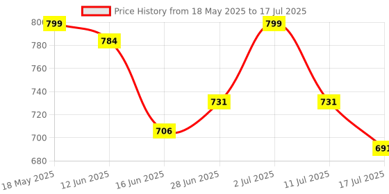 amazon.in VGRASSP Remote Control Toy Car -Remote Door Opening – Rechargeable - Model Concept Design (Red) Price History Graph from 18 May 2025 to 17 Jul 2025