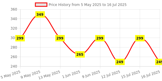 amazon.in VGRASSP Roaring & Head Swinging Dinosaur Toy for Kids with LED Light in Mouth & Realistic Actions Like - Rotating & Swinging Head and Tail, Movable Joints - Multicolor Price History Graph from 5 May 2025 to 16 Jul 2025