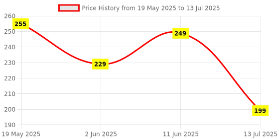 amazon.in VGRASSP Soft Foam Suction Bullets Darts for Toy Guns -Sticky Safe Bullets Compatible with Nerf N-Strike, Blaze Storm - 50 Count - Color As Per Stock Price History Graph from 19 May 2025 to 13 Jul 2025