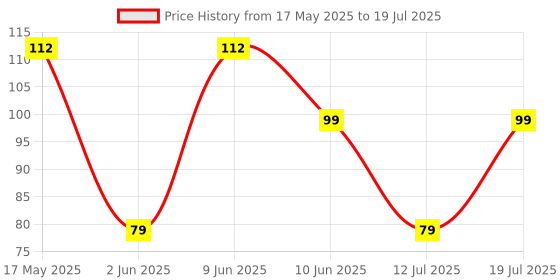 amazon.in VGRASSP Soft Foam Suction Bullets Darts for Toys Guns -Sticky Safe Bullets Compatible with Nerf N-Strike and Blaze Storm Blaster Guns (Pack of 20 Bullets),Blue Price History Graph from 17 May 2025 to 12 Jul 2025