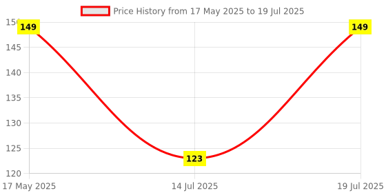 amazon.in VGRASSP Soft Foam Suction Bullets Darts for Toys Guns -Sticky Safe Bullets Compatible with Nerf N-Strike and Blaze Storm Blaster Guns (Pack of 30 Bullets) Price History Graph from 17 May 2025 to 14 Jul 2025