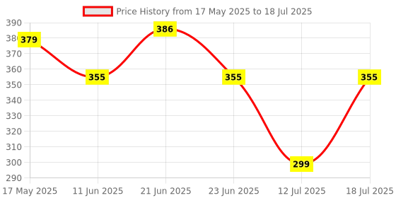 amazon.in VGRASSP Soft Foam Suction Bullets Darts for Toys Guns -Sticky Safe Bullets Compatible with Nerf N-Strike and Blaze Storm Guns (Pack of 100 Bullets) - Color As Per Stock,Blue Price History Graph from 17 May 2025 to 12 Jul 2025