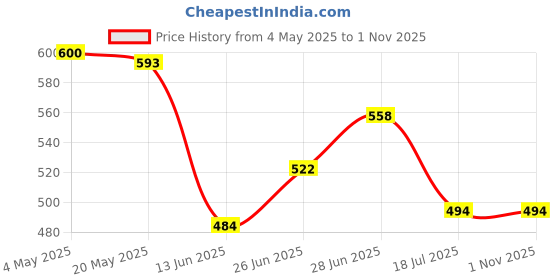 amazon.in VGRASSP Soft Panda Face Silicone Night Lamp Toy for Kids - Rechargeable and Color Changing Squishy Animal Light Gift for Babies and Toddlers - Color As Per Stock Price History Graph from 4 May 2025 to 1 Nov 2025