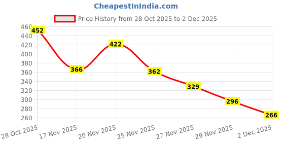 amazon.in VGRASSP Space Theme Metal Bus Piggy Bank Toy for Kids - Cute Money Safe with Lock and 2 Keys - Gullak Coin Box Gift for Boys and Girls - Color As Per Stock Price History Graph from 28 Oct 2025 to 2 Dec 2025