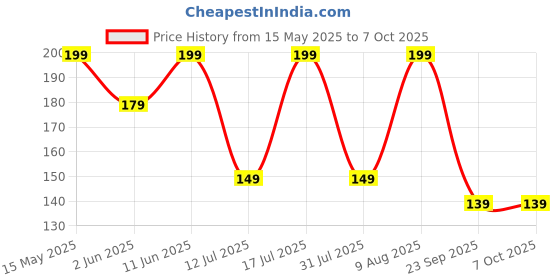 amazon.in VGRASSP Super Bouncy Rubber Moon Ball Toy for Kids and Adults with Craters - High Bounce, Textured Grip, Perfect for Playtime Fun - Soft Foam Ball, Multicolor (Pack of 2) vgrassp Price History Graph from 15 May 2025 to 7 Oct 2025