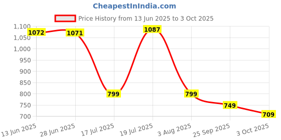amazon.in VGRASSP Talking Parrot Toy for Kids No Matter What You Say Will Repeat Funny Learning Good Helper Bring You Happiness! Plush Parrot Speaking Toy (Blue-Printed) Price History Graph from 13 Jun 2025 to 3 Oct 2025
