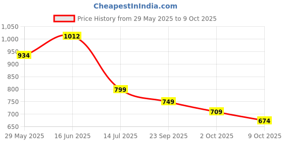 amazon.in VGRASSP Talking Parrot Toy for Kids No Matter What You Say Will Repeat Funny Learning Good Helper Bring You Happiness! Plush Parrot Speaking Toy (Green- Printed) Price History Graph from 29 May 2025 to 2 Oct 2025
