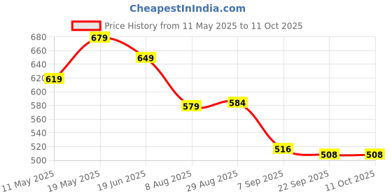 amazon.in VGRASSP Unbreakable Farm And Construction Toy Vehicle Set - Friction Powered Automobiles - Set of 4 - Tractor, Bulldozer, Cement Mixer Truck, Dumper - Color As Per Stock Price History Graph from 11 May 2025 to 11 Oct 2025