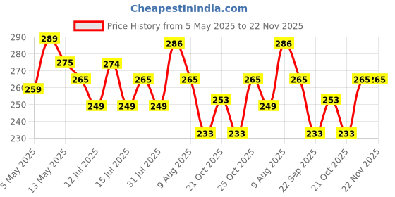 amazon.in VGRASSP Unicorn Family Baby Spoon and Fork Cutlery for Babies and Kids - Stainless Steel (304) Tableware Set with Comfortable Handle for Boys and Girls Price History Graph from 5 May 2025 to 22 Nov 2025