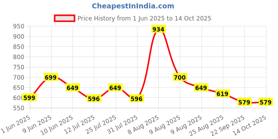 amazon.in VGRASSP Walking and Jumping Puppy Toy for Kids - Battery Operated Back Flip Jump Dog with Sound - Color As Per Stock Price History Graph from 1 Jun 2025 to 13 Oct 2025