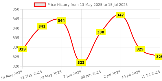 amazon.in VGRASSP Walking Rabbit Figure Cute Pet Electronic Toy with Light and Sound, Eye Catching Moves - Bouncing Action Battery Operated Toy (Not Included) - Color and Design As Per Stock Price History Graph from 13 May 2025 to 15 Jul 2025