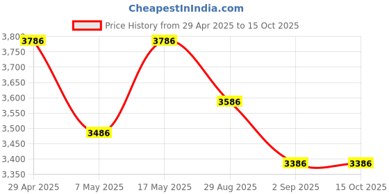 amazon.in VGRO Multipurpose Table Top Wet Grinder Price History Graph from 29 Apr 2025 to 14 Oct 2025