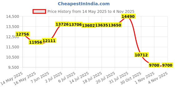 amazon.in Vgrpro Hair Clippers for Men Professional, Cordless Hair Clippers for Hair Cutting, Mens Clippers and Trimmers Set, Electric Hair Trimmer for Men with Package Box (Gray) Price History Graph from 14 May 2025 to 1 Nov 2025