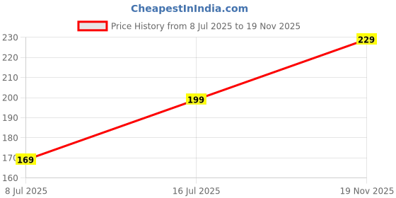 amazon.in VGT Medium Size Garbage Bags 19 x 21 Inches – Pack of 30 Bags per Roll | with Tie-String | Strong Leak-Proof Dustbin Covers for Home, Office, Kitchen, Bathroom (Black) | Pack of (4) Price History Graph from 8 Jul 2025 to 19 Nov 2025