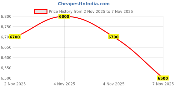 amazon.in VGuard Prime 1550, 1300 VA, 910 Watt, 12V sine Wave Inverter, 3 Years Warranty Price History Graph from 2 Nov 2025 to 4 Nov 2025