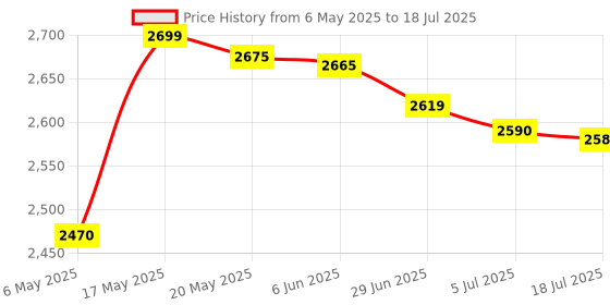 amazon.in v-guard VGuard V Guard Induction Cooktop Vic-07 V3 Soft Touch Push Buttons (Black), Manual v-guard Price History Graph from 6 May 2025 to 5 Jul 2025