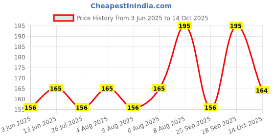 amazon.in vh veryhom Whimsical Charm Vastu Plant: Discovering the Enchanting World of the Bunny Ear Cactus | A Desert Beauty Bunny Ear Cactus | Opuntia Microdasys | Angel's Wings Cactus | Polka Dot Cactus With Pot | vh veryhom Price History Graph from 3 Jun 2025 to 14 Oct 2025
