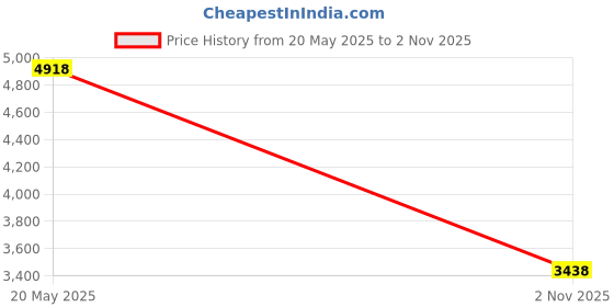 amazon.in VHBW for Shark Vacuum Pro NV355 Cable Price History Graph from 20 May 2025 to 2 Nov 2025