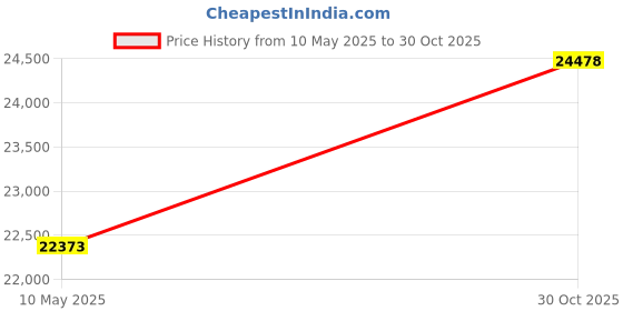 amazon.in VHC Brands Black Check King Bed Skirt 78x80x16 Price History Graph from 10 May 2025 to 30 Oct 2025