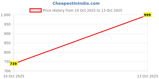 amazon.in Vhh Premium Cotton Foam Mattress Cover | Checkered Design | Soft, Breathable & Durable Sleeping Mattress Cover (Blue Check, Doube) Price History Graph from 10 Oct 2025 to 13 Oct 2025