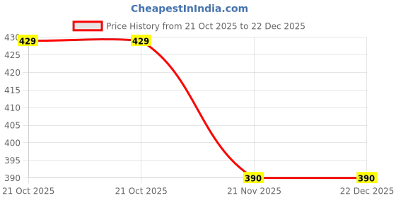 amazon.in VHKD Hanging Cosmetic Toiletry Bag for Men Women Travel Organizer Accessory Toiletry Cosmetics Bag Nylon Waterproof Makeup Shaving Kit Pouch Bag for Men Women (Blue Combo 1, Cosmetic Bag) Price History Graph from 21 Oct 2025 to 22 Dec 2025
