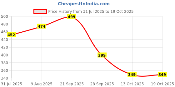 amazon.in VHKD PVC Bathroom mat Anti Slip Rectangle (Blue | 100 X 40) Price History Graph from 31 Jul 2025 to 18 Oct 2025
