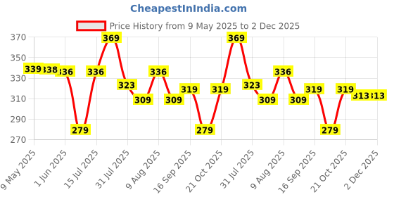 amazon.in VHKD PVC Bathroom mat Anti Slip Rectangle (Grey | 70 X 35) vhkd Price History Graph from 9 May 2025 to 1 Dec 2025