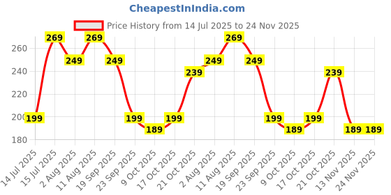 amazon.in VHKD Rubber Water Absorbent Mats For Bathroom Door Mat Anti Slip Skid Bath Mat (Design 3, Rectangular, Multicolor) Price History Graph from 14 Jul 2025 to 24 Nov 2025