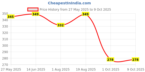 amazon.in VHPL Silencer Guard for Ray/Fascino Scooter (Black) (Noise Reduction, Silencer Protection,Improved Efficiency, Easy Installation, Durable Construction, Compatibility) Price History Graph from 27 May 2025 to 9 Oct 2025