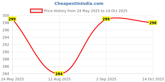 amazon.in VHPL Table& Glass Wiper,Black(Pack of 2) Multifunctional Screen Wiper,Window Mesh Cleaner,Squeegee for Window, All-Purpose Cleaning Bathroom Mirrors, Car Windshield,Tables, Kitchen purpose Price History Graph from 24 May 2025 to 14 Oct 2025