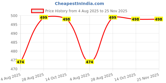 amazon.in VHPL Wipers for Bathroom Floor Cleaning (Small Size, Black)| with Wide Front & Pressure Knock, Lightweight & Maneuverable, Useful As Squeegee Wiper for Floor Cleaning, Kitchen Cleaning, Glass Cleaner Price History Graph from 4 Aug 2025 to 25 Nov 2025