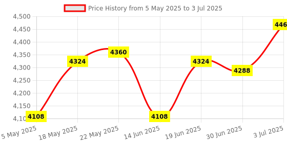 amazon.in VHS C Cassette Adapter Camcorders Store VCR Player Device Cassette Converter Price History Graph from 5 May 2025 to 3 Jul 2025