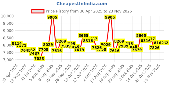 amazon.in VHS to Digital Converter,USB Video Capture Card for Video,VCR/Hi8/DVD/AV/RCA/VHS to Digital Converter,RCA to hdmi Converter,av to hdmi Converter,Capture and convertVHS/VCR/Hi8/DVD/RCA to Digital Price History Graph from 30 Apr 2025 to 23 Nov 2025