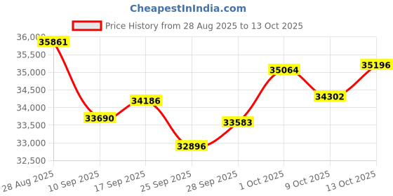 amazon.in VHS to DVD Converter, DVD Recorder for TV Recording, VHS/VCR/Camcorder to USB Device/SD Card/HDD,Smart Phone WiFi to DVD/USB/SD/HDD Copy, WiFi APP DVD Recorder【Comes with AV Cable & 10 DVD-R】 Price History Graph from 28 Aug 2025 to 9 Oct 2025