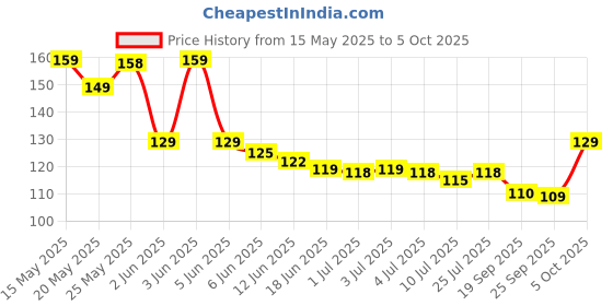 amazon.in Vi Brush - Toothbrush Extra Soft | Nano Bristles With Tongue Cleaner | Slim Soft | Cavity Defense | Zig-Zag Sensitive Soft | Anti-Bacterial (2 Pcs Black & White) Price History Graph from 15 May 2025 to 5 Oct 2025