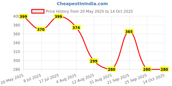 amazon.in VI-Cco Vajradanti Gum Protection Toothpowder – Ayurvedic Formula for Strong Teeth & Gums | (100g, Pack of 2) Price History Graph from 20 May 2025 to 14 Oct 2025