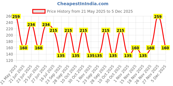 amazon.in vi - john VI-JOHN Feather Touch Cucumber & Aloevera Hair Removal Cream, for Sensitive Skin, Suitable for Legs, Underarms, Bikini Line, Arms - 40g Pack of 4 vi - john Price History Graph from 21 May 2025 to 5 Dec 2025