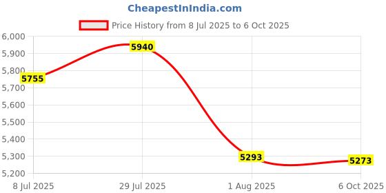 amazon.in VI Power Gold 22" Chainsaw CS6220|Beast Mode 62ccGas Chainsaw|Ultra-Powerful, Lightweight & Precision Cutting Tool for Heavy-Duty Farming & Forestry|Heavy Titanium Chain,Carburetor,Guide Bar Price History Graph from 8 Jul 2025 to 6 Oct 2025