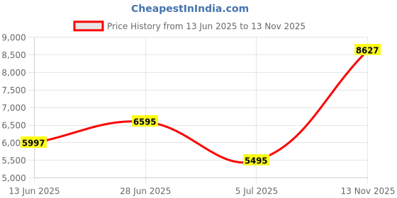 amazon.in VI Power Gold 22" Chainsaw Farmer Series FCS58CC|Lightweight 58cc Gas-Powered Chainsaw with 22" GuideBar|Premium Titanium Chain & Carburetor|High-Performance Wood Cutting Tool for Farming & Forestry Price History Graph from 13 Jun 2025 to 13 Nov 2025
