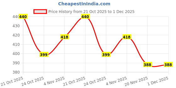 amazon.in via mazzini 316L Stainless Steel Gold Plated No-Tarnish No-Rusting 3mm Prong Set Nose Stud For Women And Girls (NR05015) 1 Pair via mazzini Price History Graph from 21 Oct 2025 to 30 Nov 2025