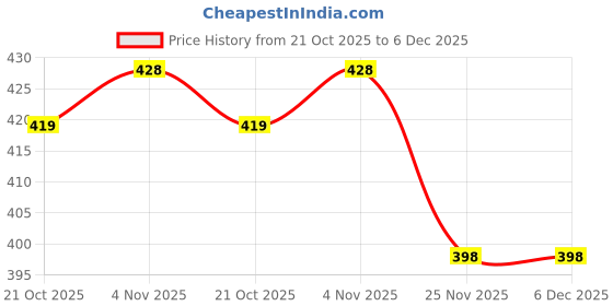 amazon.in via mazzini 316L Stainless Steel Gold Plated No-Tarnish No-Rusting Crystals Curve Nose Pin For Women And Girls (NR0204) 1 Pc via mazzini Price History Graph from 21 Oct 2025 to 6 Dec 2025