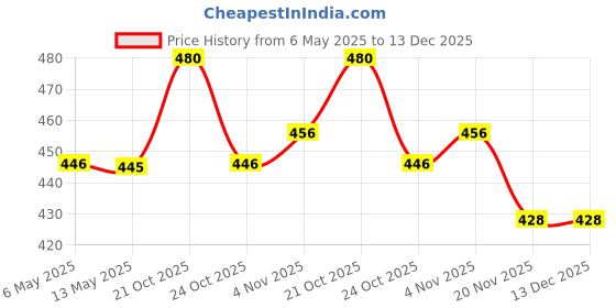 amazon.in via mazzini 316L Stainless Steel No-Tarnish No-Rusting 3mm Nose Pin Stud For Women And Girls (NR04968) 1 Pair via mazzini Price History Graph from 6 May 2025 to 13 Dec 2025