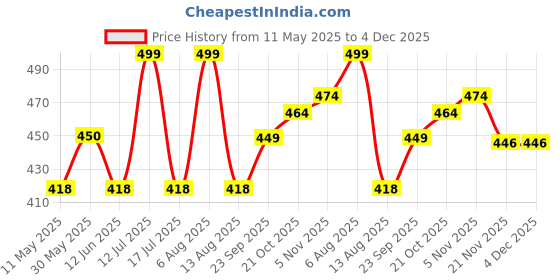 amazon.in via mazzini 316L Stainless Steel No-Tarnish No-Rusting Clip-On Non-Pierced 13mm Golden Nose Ring For Women (1 Pair) via mazzini Price History Graph from 11 May 2025 to 4 Dec 2025