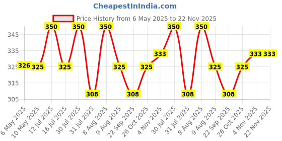 amazon.in via mazzini 316L Stainless Steel No-Tarnish No-Rusting Double Closure No Piercing Nose Ring for Women via mazzini Price History Graph from 6 May 2025 to 21 Nov 2025