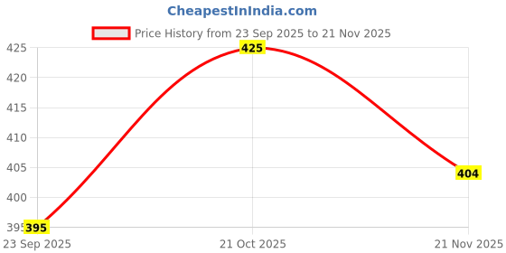 amazon.in via mazzini 316L Stainless Steel Silver Plated No-Tarnish No-Rusting 2mm Prong Set Nose Pin Stud For Women And Girls (NR0330) 2 Pcs via mazzini Price History Graph from 23 Sep 2025 to 21 Nov 2025