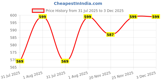 amazon.in via mazzini 6mm Clip-On Magnetic No-Piercing Required Stud Earrings For Men And Women (ER2661) 2 Pairs via mazzini Price History Graph from 31 Jul 2025 to 3 Dec 2025
