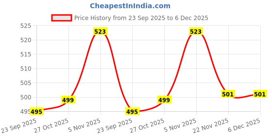 amazon.in via mazzini Clip-On Style No-Piercing Required Angel Wings Charm Belly Button Navel Ring For Women And Girls (BB0113) 1 Pc via mazzini Price History Graph from 23 Sep 2025 to 6 Dec 2025